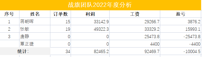 2022年度 战旗团队账单